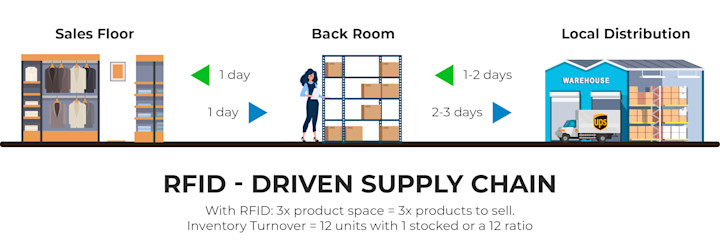 Inventory Turnover RFID 10x Infographic