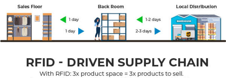 RFID-Driven Supply Chain